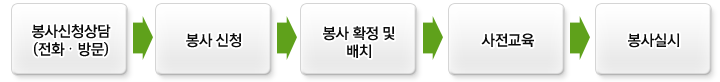 봉사신청상담-봉사신청-봉사확정및배치-사전교육-봉사실시